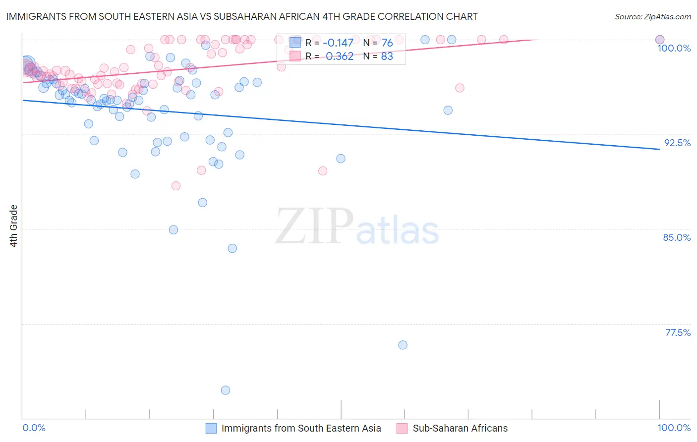 Immigrants from South Eastern Asia vs Subsaharan African 4th Grade