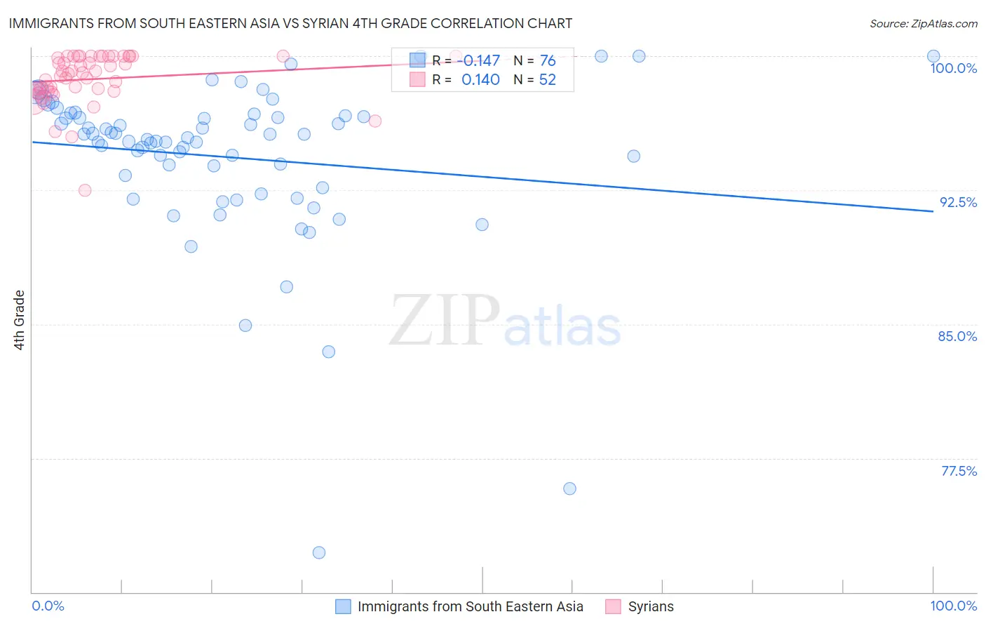 Immigrants from South Eastern Asia vs Syrian 4th Grade