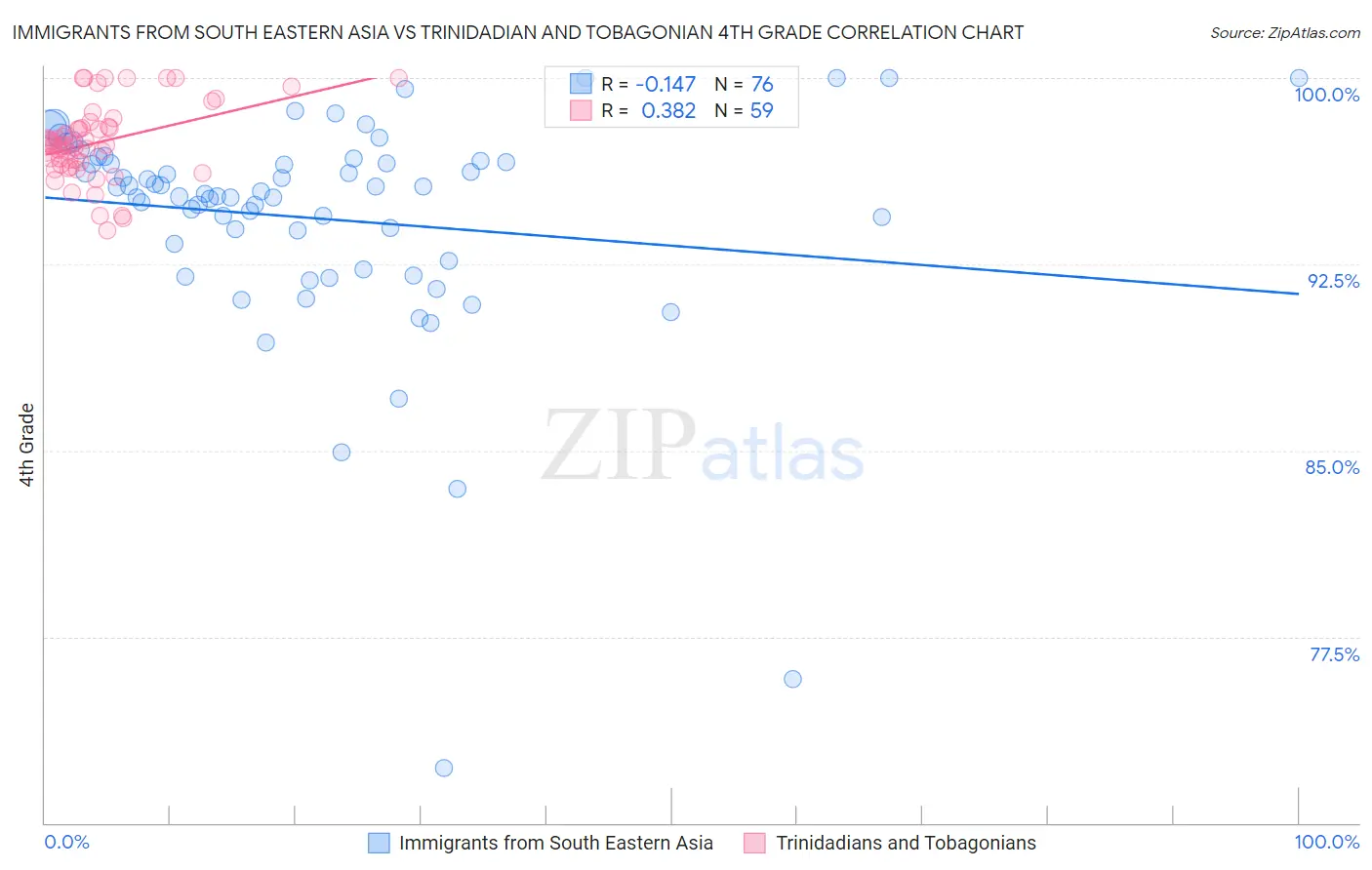 Immigrants from South Eastern Asia vs Trinidadian and Tobagonian 4th Grade