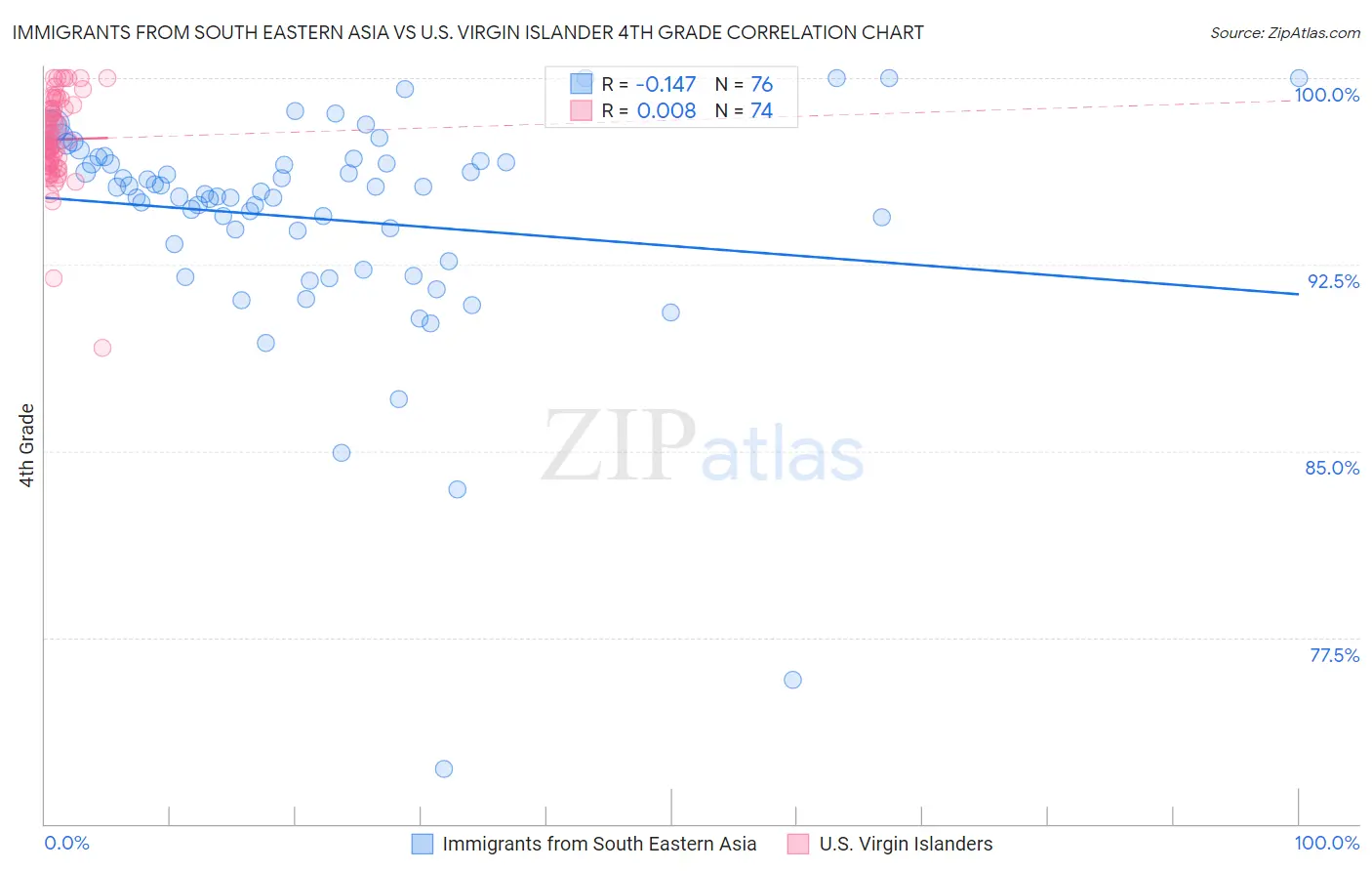 Immigrants from South Eastern Asia vs U.S. Virgin Islander 4th Grade