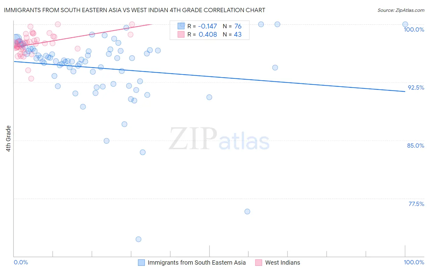 Immigrants from South Eastern Asia vs West Indian 4th Grade