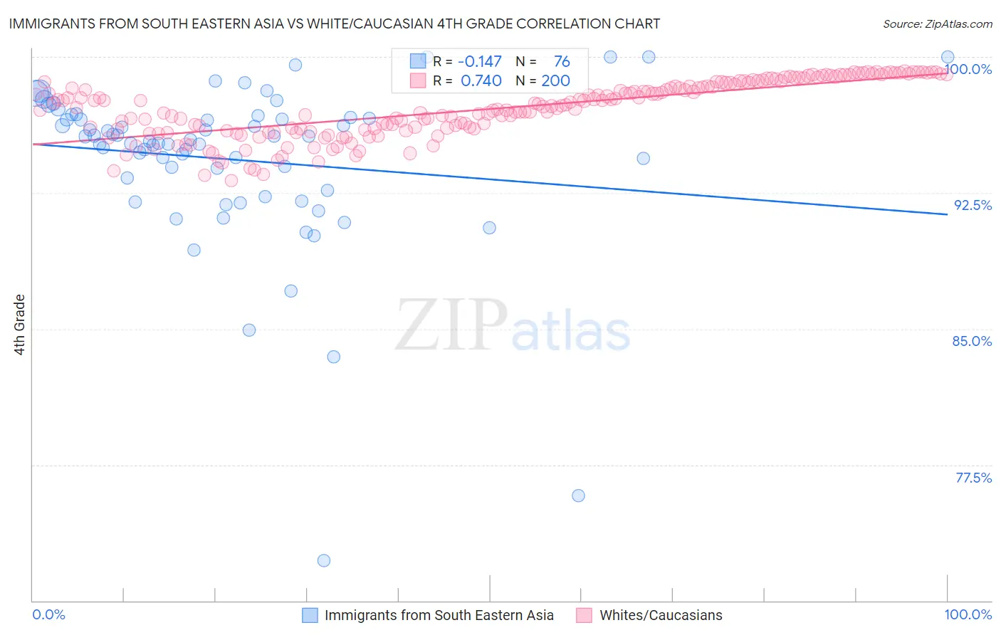 Immigrants from South Eastern Asia vs White/Caucasian 4th Grade