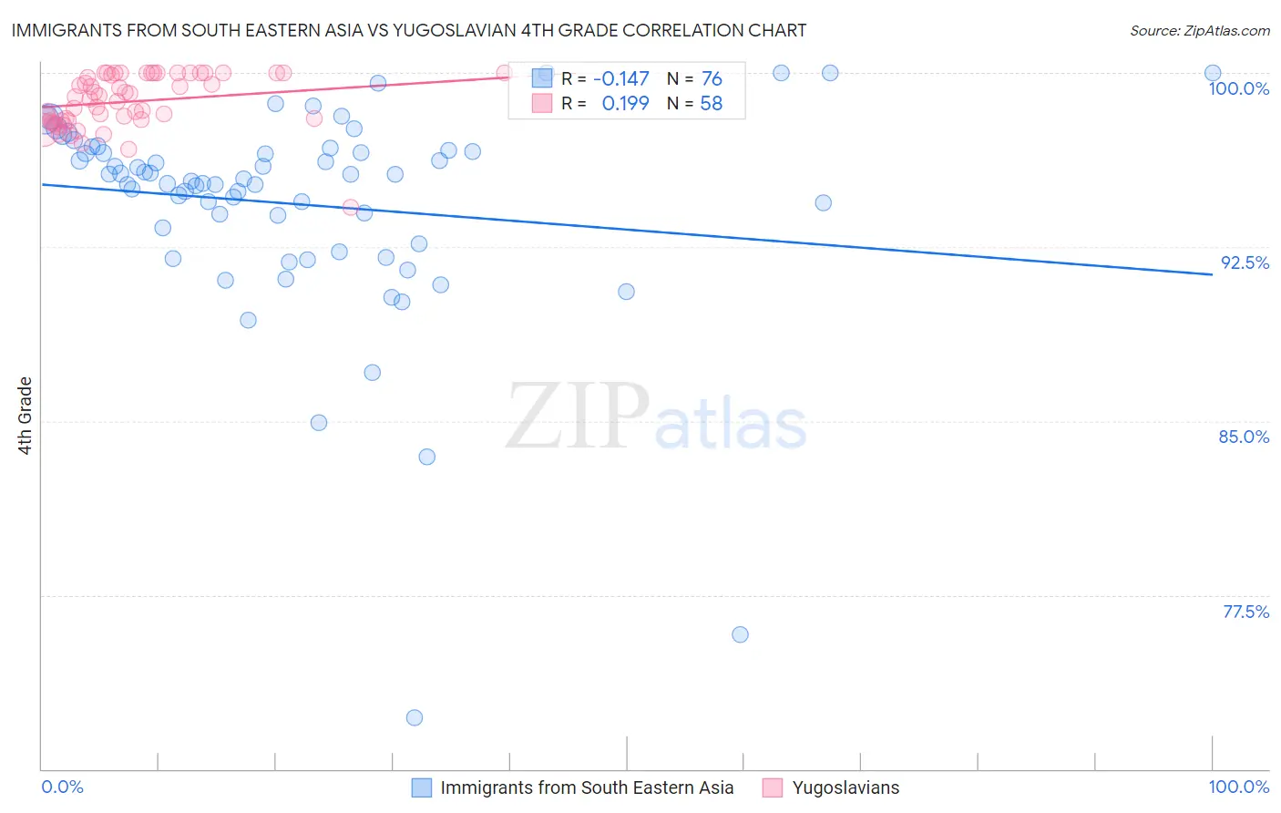 Immigrants from South Eastern Asia vs Yugoslavian 4th Grade