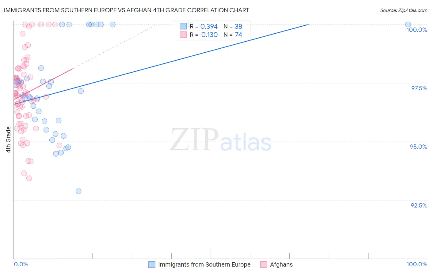 Immigrants from Southern Europe vs Afghan 4th Grade