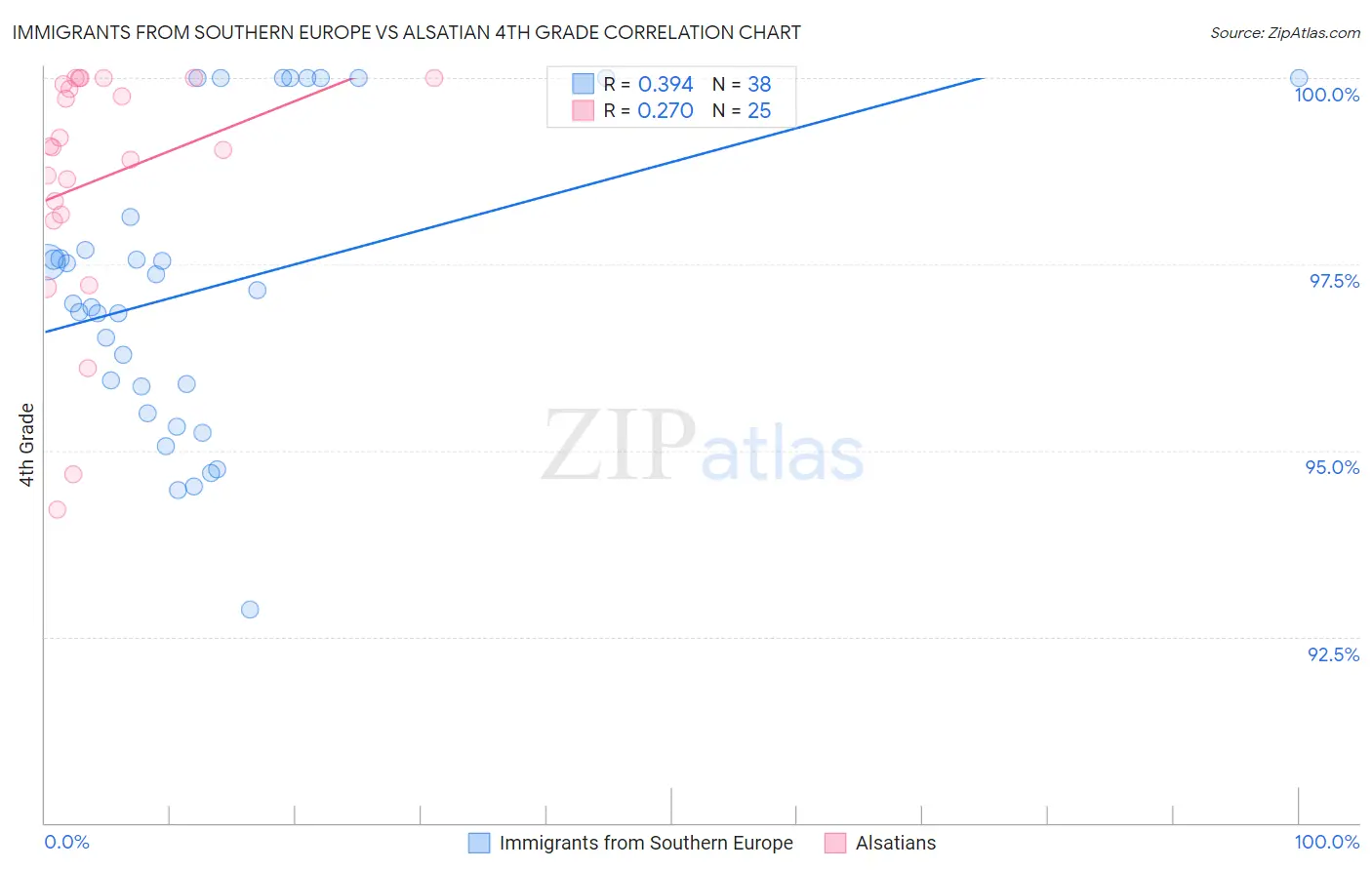 Immigrants from Southern Europe vs Alsatian 4th Grade