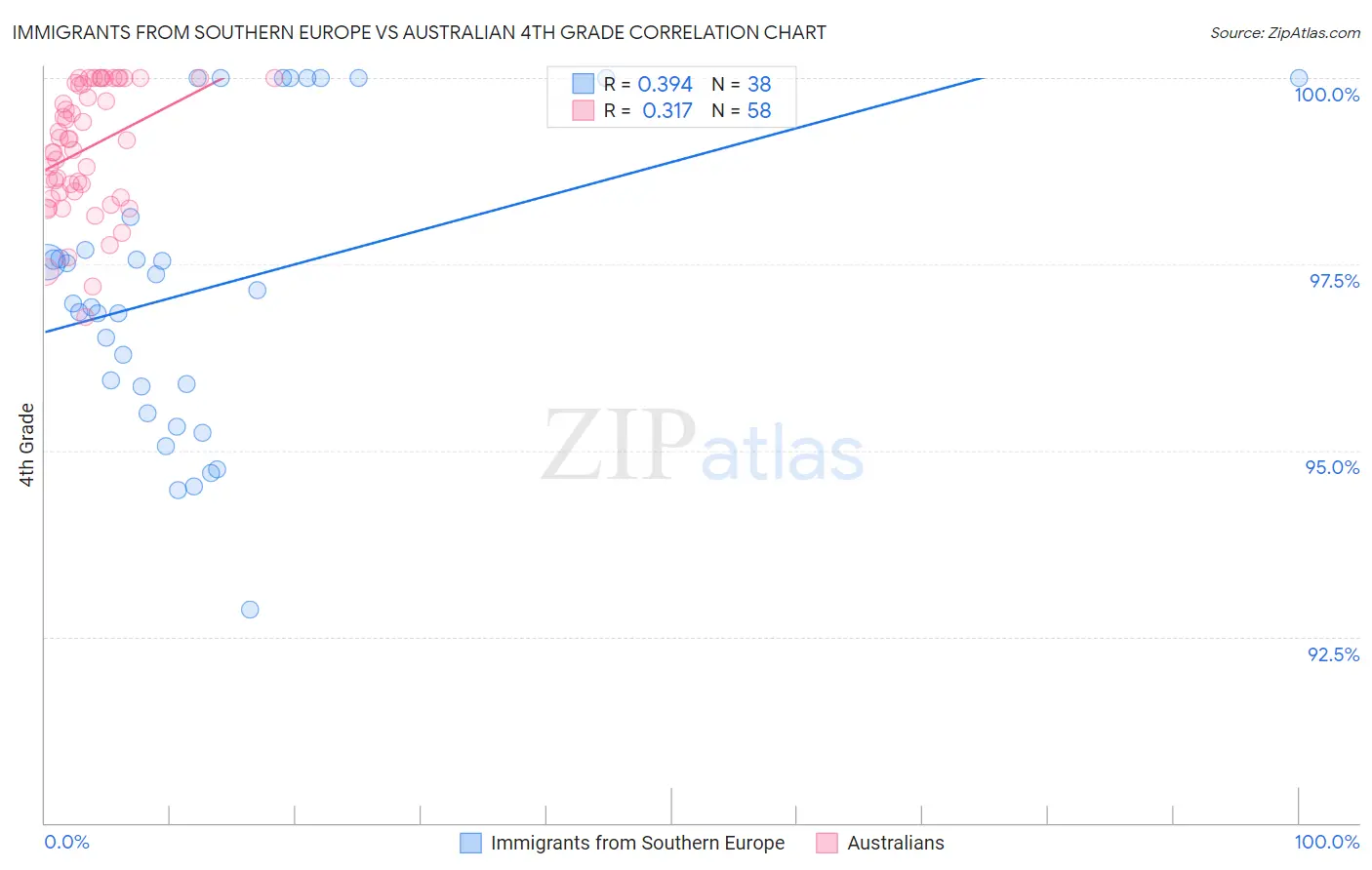 Immigrants from Southern Europe vs Australian 4th Grade