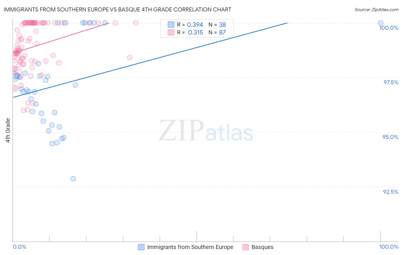 Immigrants from Southern Europe vs Basque 4th Grade