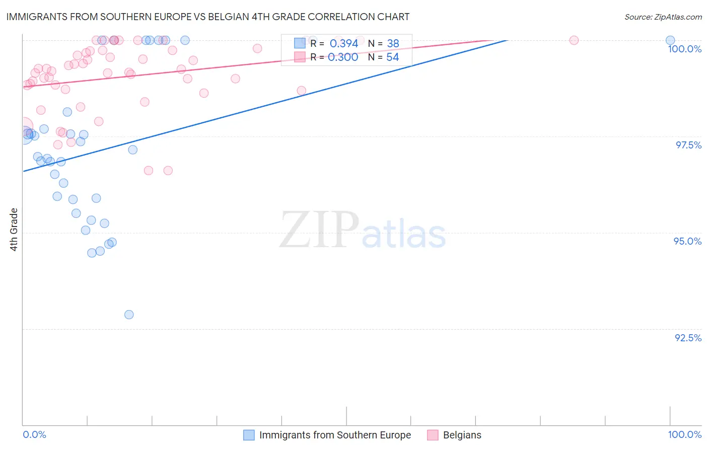 Immigrants from Southern Europe vs Belgian 4th Grade