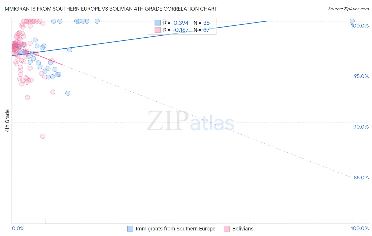 Immigrants from Southern Europe vs Bolivian 4th Grade