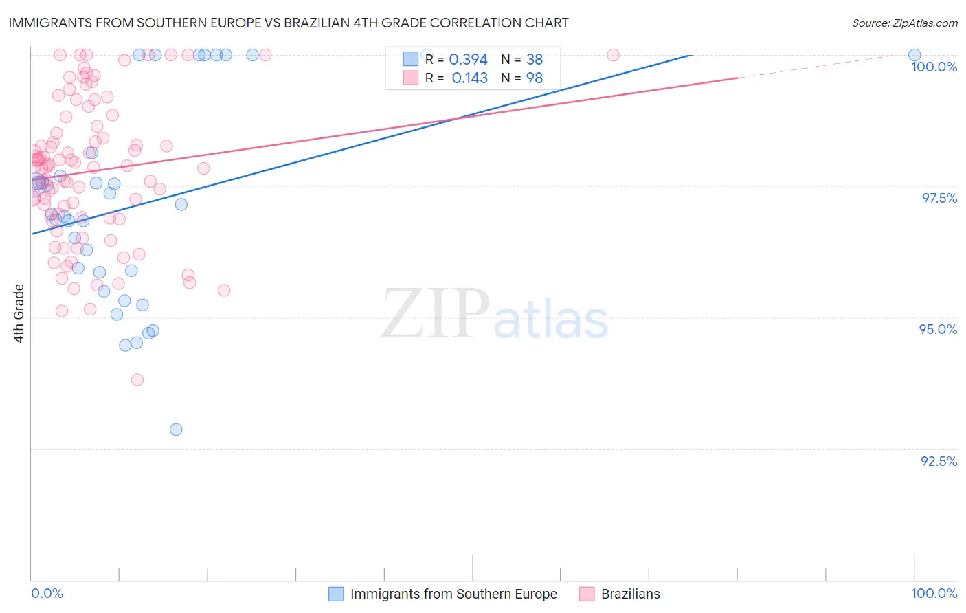 Immigrants from Southern Europe vs Brazilian 4th Grade