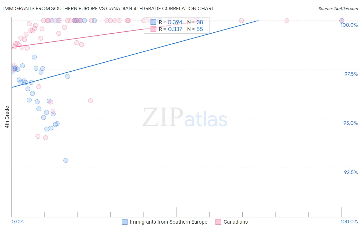 Immigrants from Southern Europe vs Canadian 4th Grade