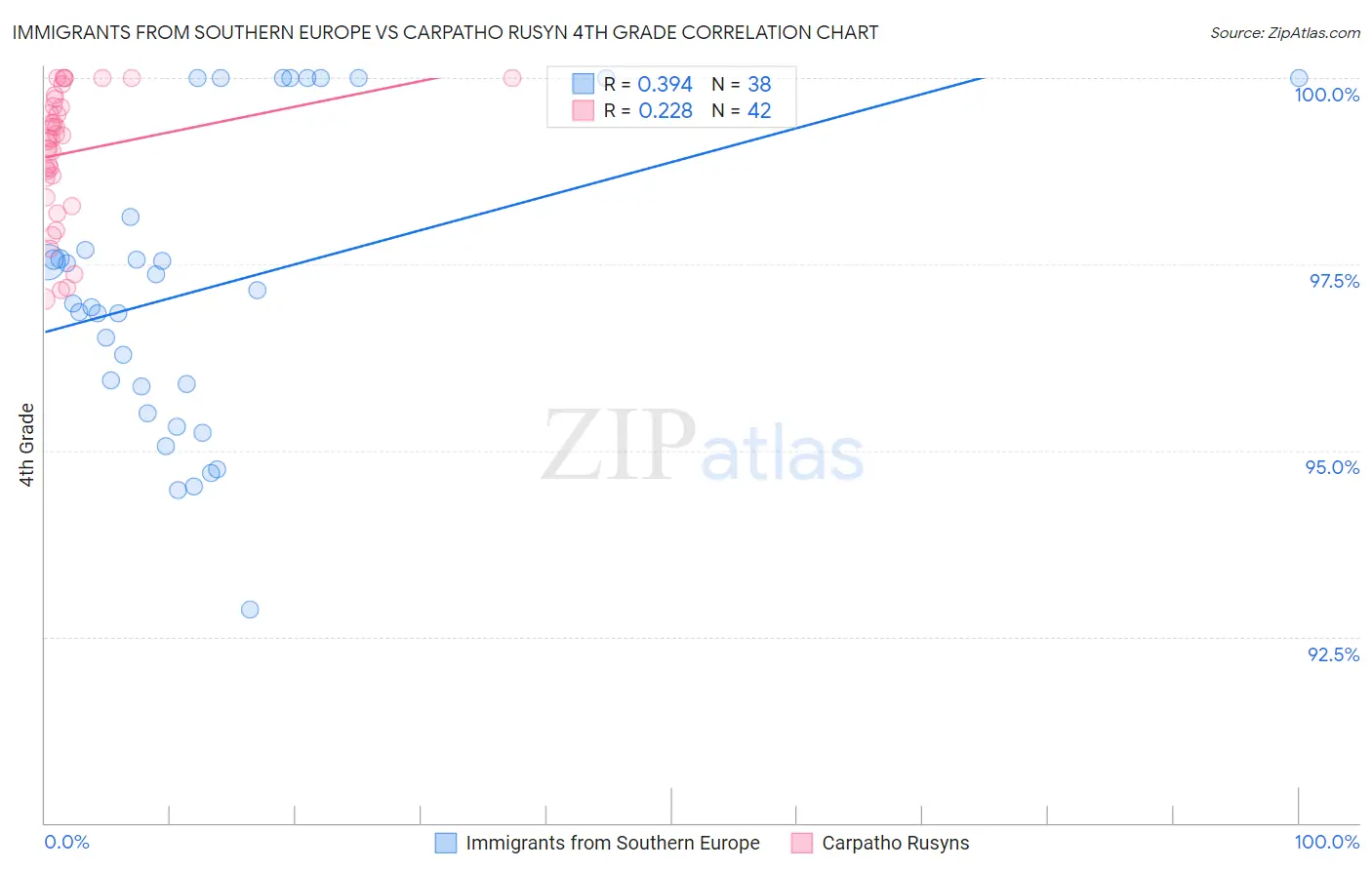 Immigrants from Southern Europe vs Carpatho Rusyn 4th Grade