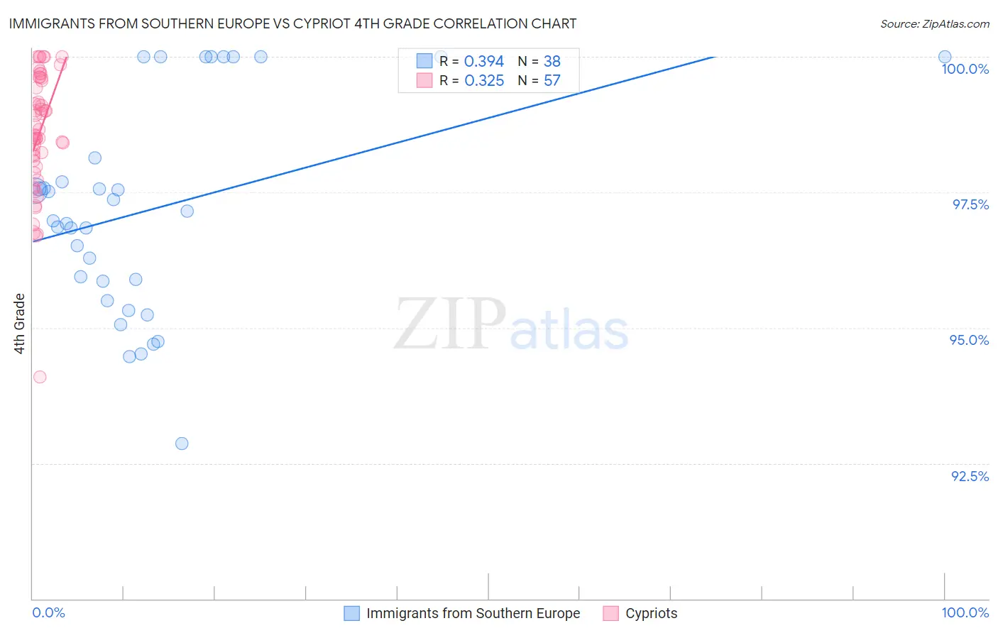 Immigrants from Southern Europe vs Cypriot 4th Grade