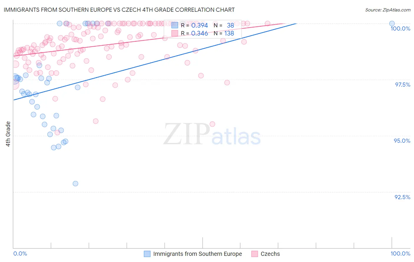 Immigrants from Southern Europe vs Czech 4th Grade