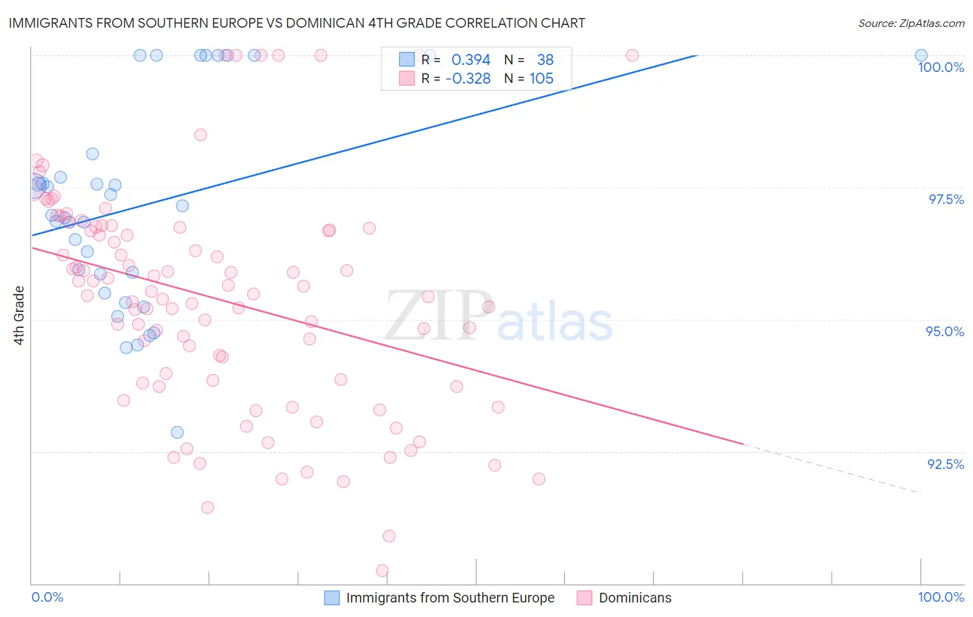 Immigrants from Southern Europe vs Dominican 4th Grade