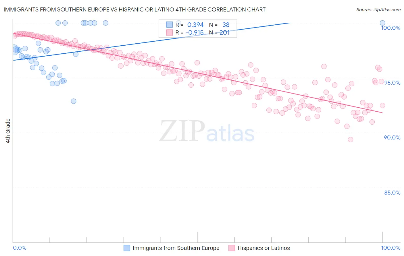 Immigrants from Southern Europe vs Hispanic or Latino 4th Grade