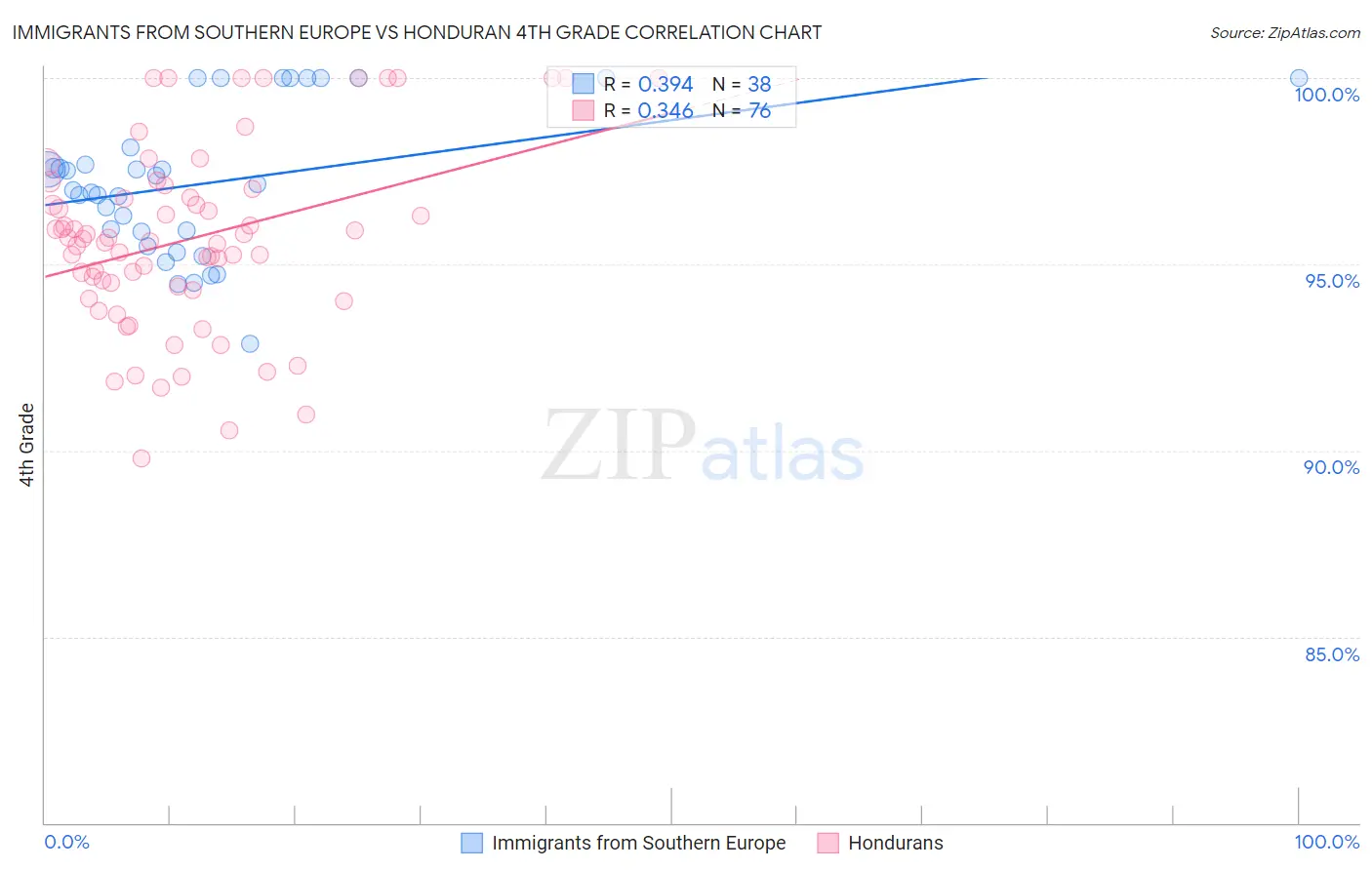Immigrants from Southern Europe vs Honduran 4th Grade