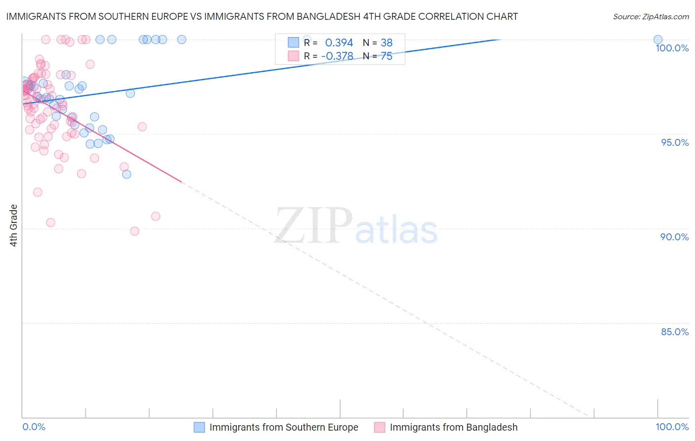 Immigrants from Southern Europe vs Immigrants from Bangladesh 4th Grade