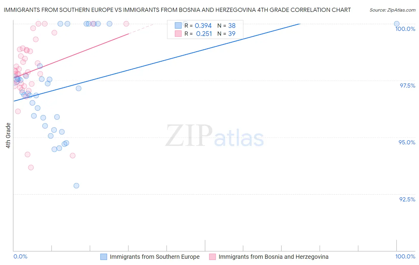 Immigrants from Southern Europe vs Immigrants from Bosnia and Herzegovina 4th Grade