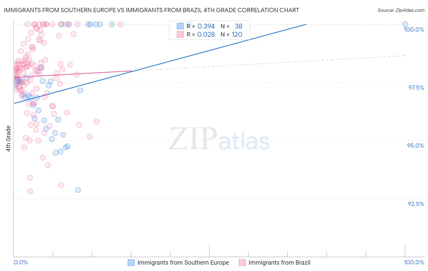Immigrants from Southern Europe vs Immigrants from Brazil 4th Grade