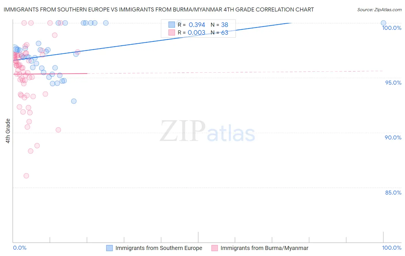 Immigrants from Southern Europe vs Immigrants from Burma/Myanmar 4th Grade