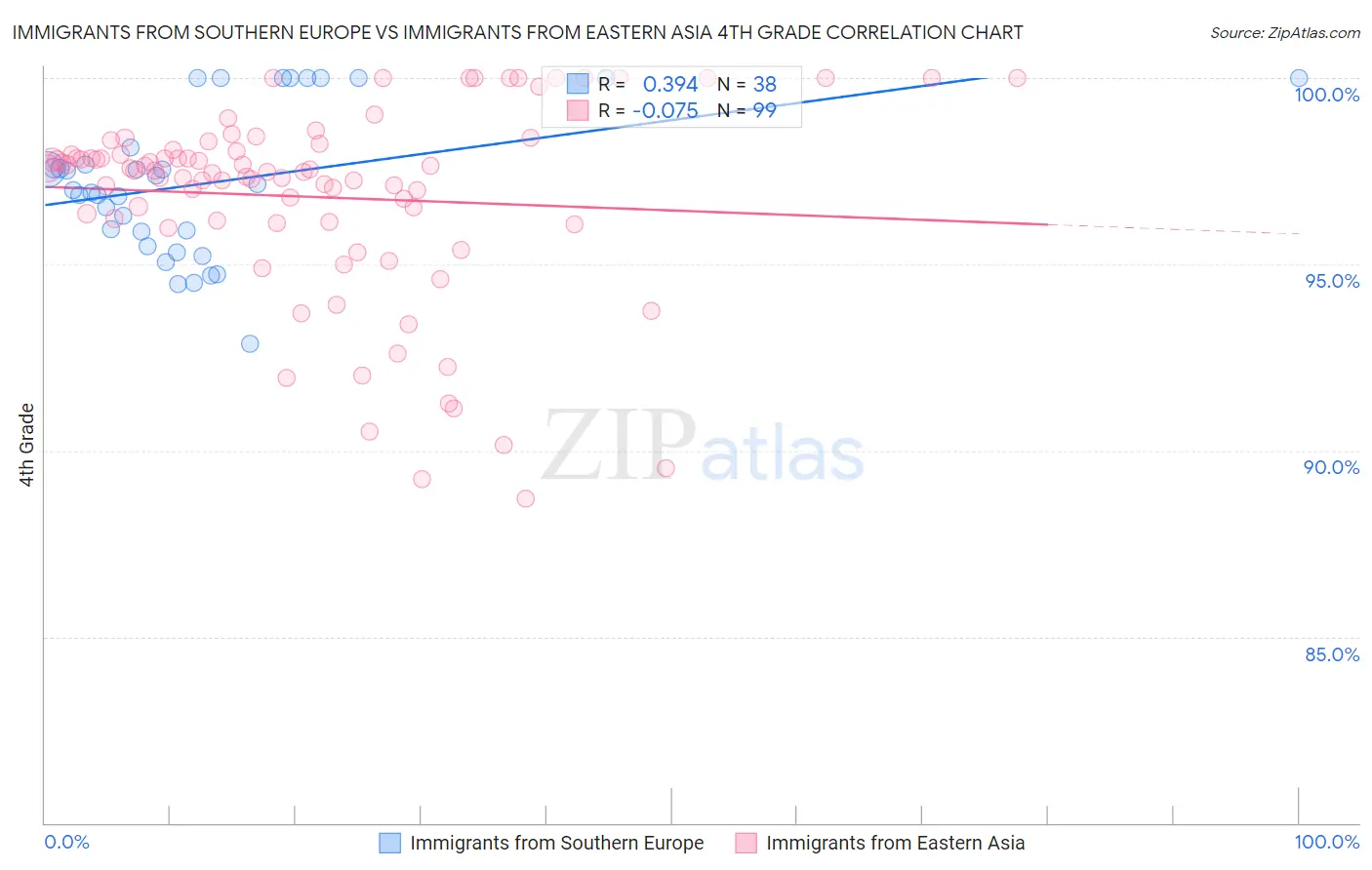 Immigrants from Southern Europe vs Immigrants from Eastern Asia 4th Grade