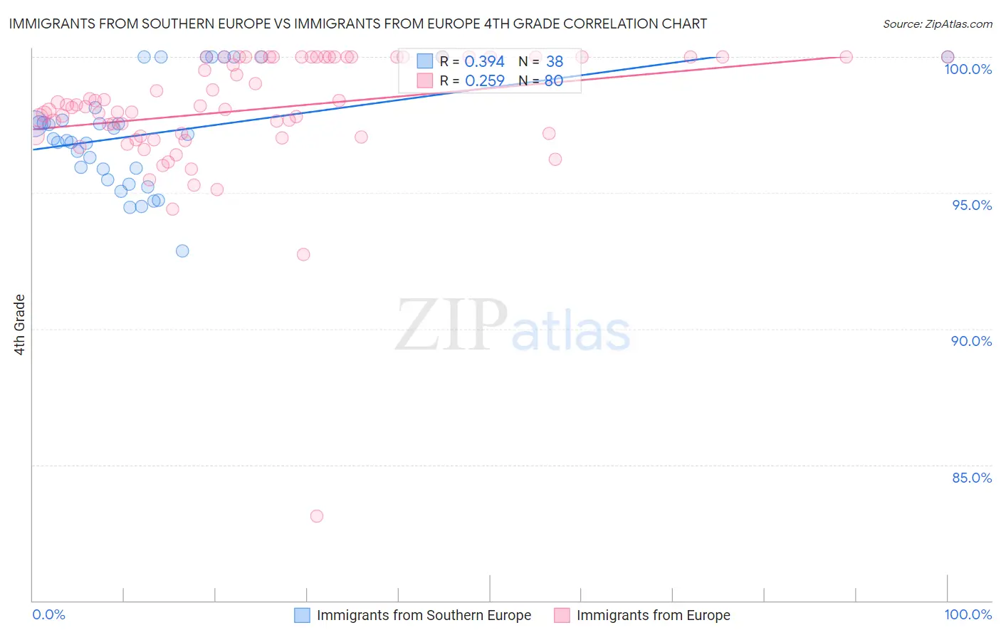 Immigrants from Southern Europe vs Immigrants from Europe 4th Grade