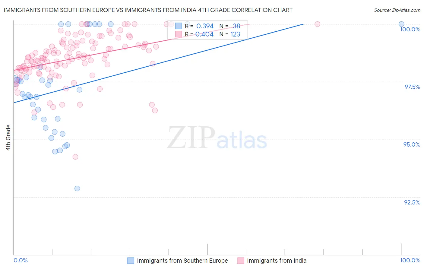 Immigrants from Southern Europe vs Immigrants from India 4th Grade
