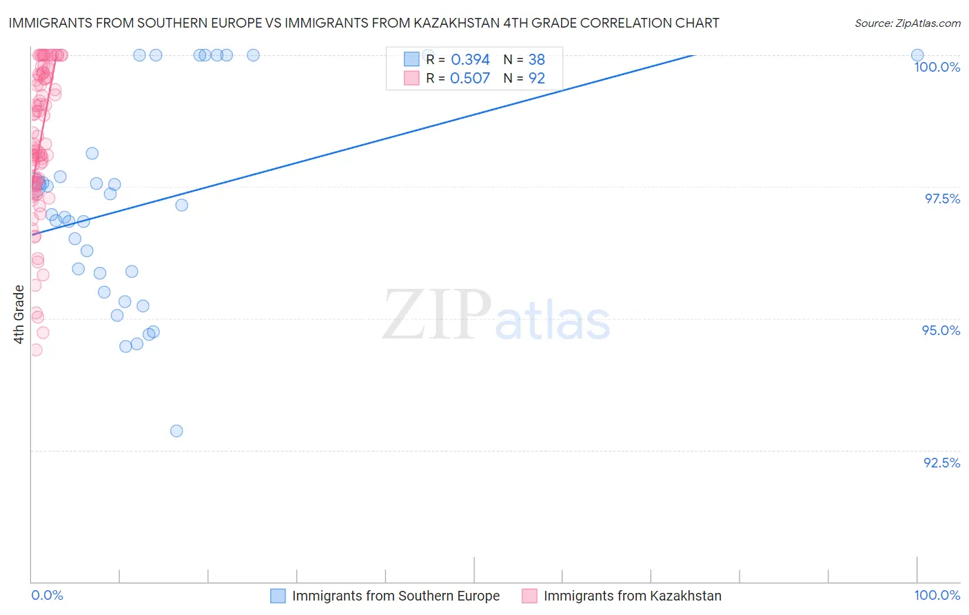 Immigrants from Southern Europe vs Immigrants from Kazakhstan 4th Grade