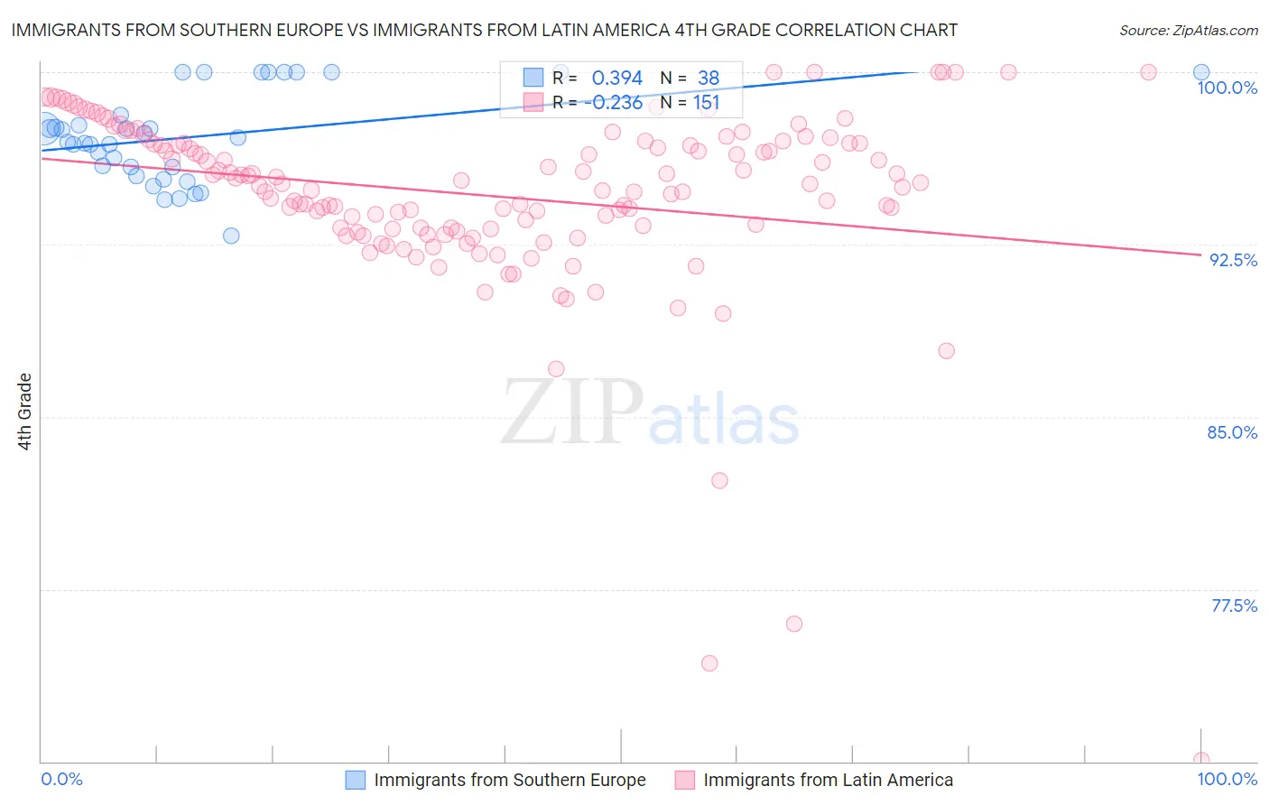 Immigrants from Southern Europe vs Immigrants from Latin America 4th Grade