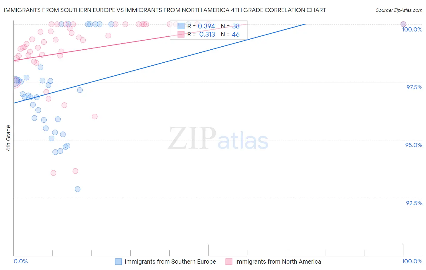 Immigrants from Southern Europe vs Immigrants from North America 4th Grade