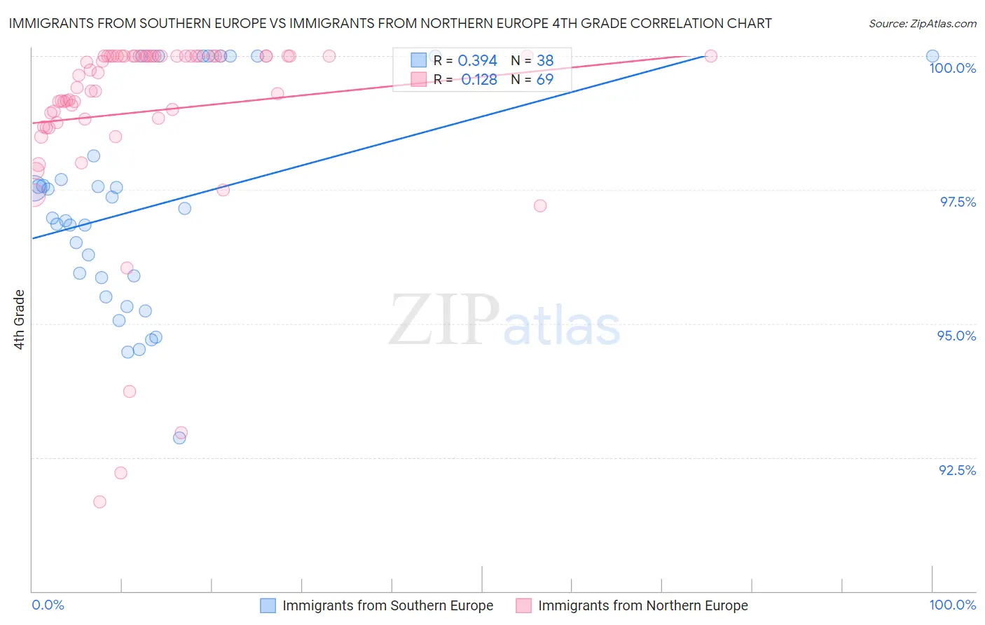 Immigrants from Southern Europe vs Immigrants from Northern Europe 4th Grade