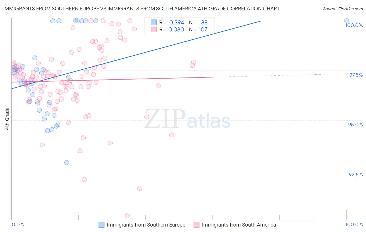 Immigrants from Southern Europe vs Immigrants from South America 4th Grade