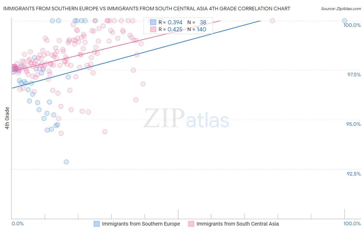 Immigrants from Southern Europe vs Immigrants from South Central Asia 4th Grade