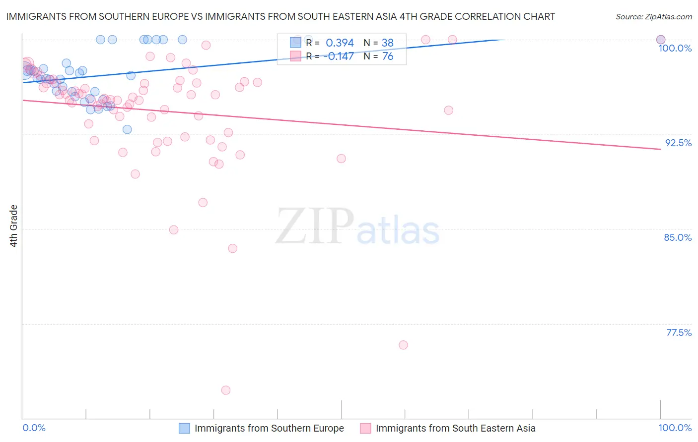 Immigrants from Southern Europe vs Immigrants from South Eastern Asia 4th Grade