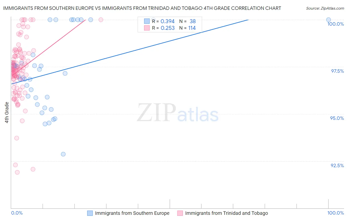Immigrants from Southern Europe vs Immigrants from Trinidad and Tobago 4th Grade