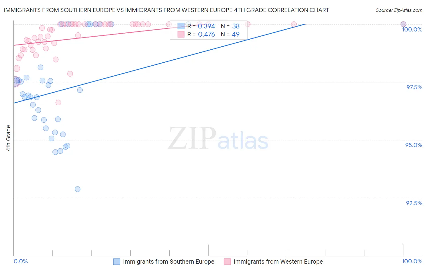 Immigrants from Southern Europe vs Immigrants from Western Europe 4th Grade