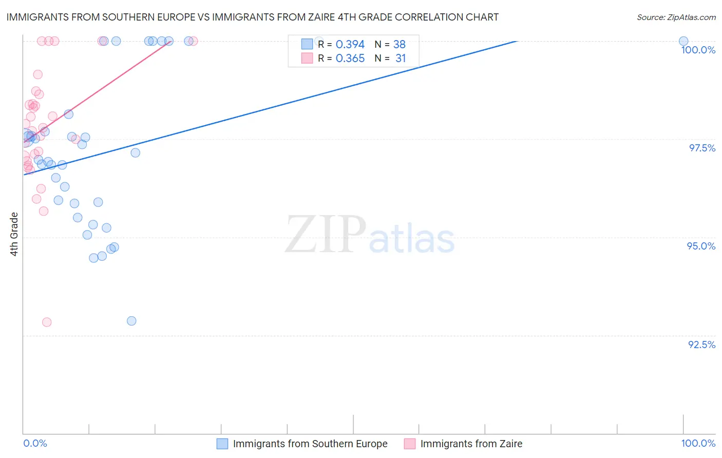 Immigrants from Southern Europe vs Immigrants from Zaire 4th Grade