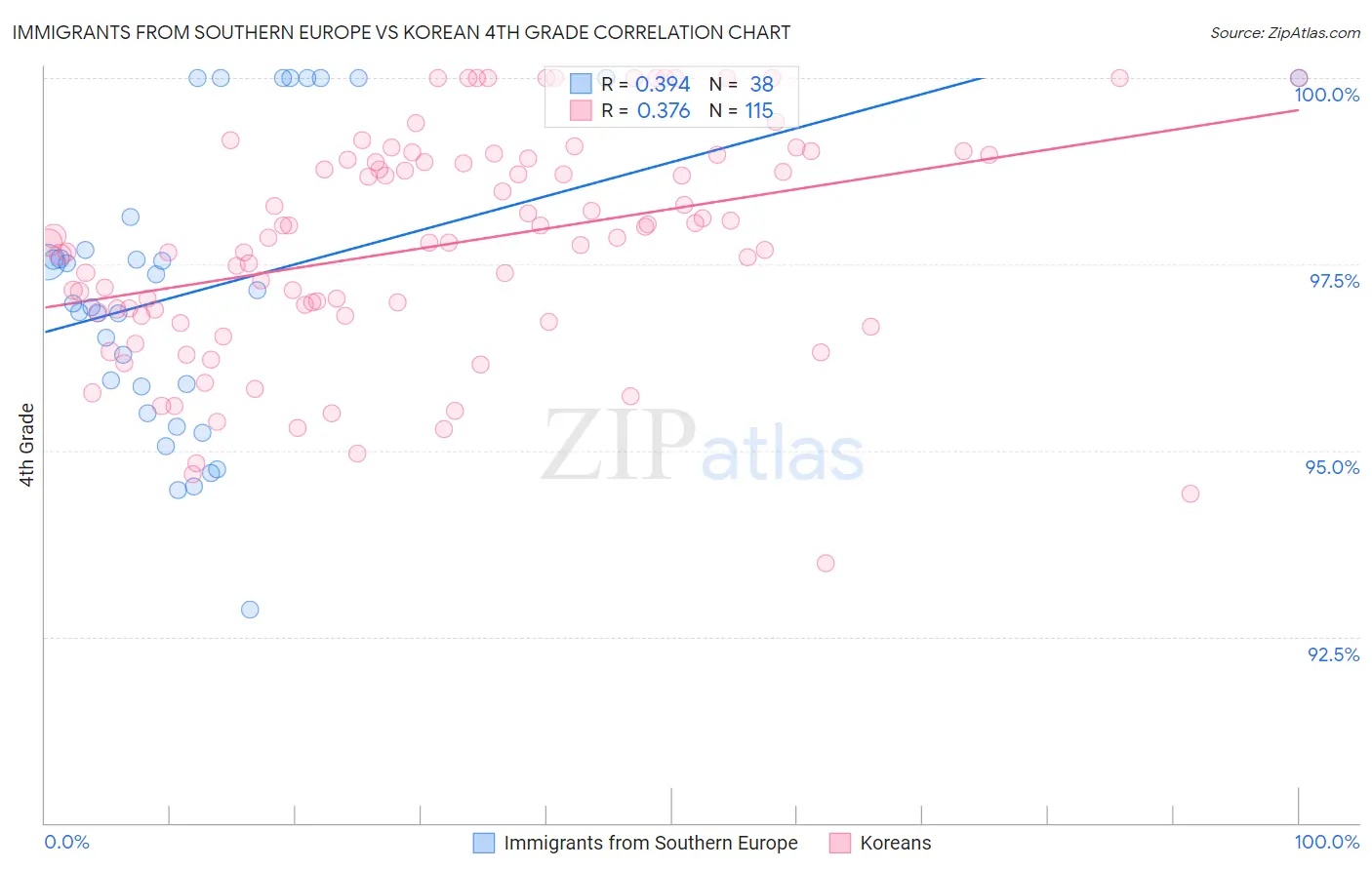 Immigrants from Southern Europe vs Korean 4th Grade