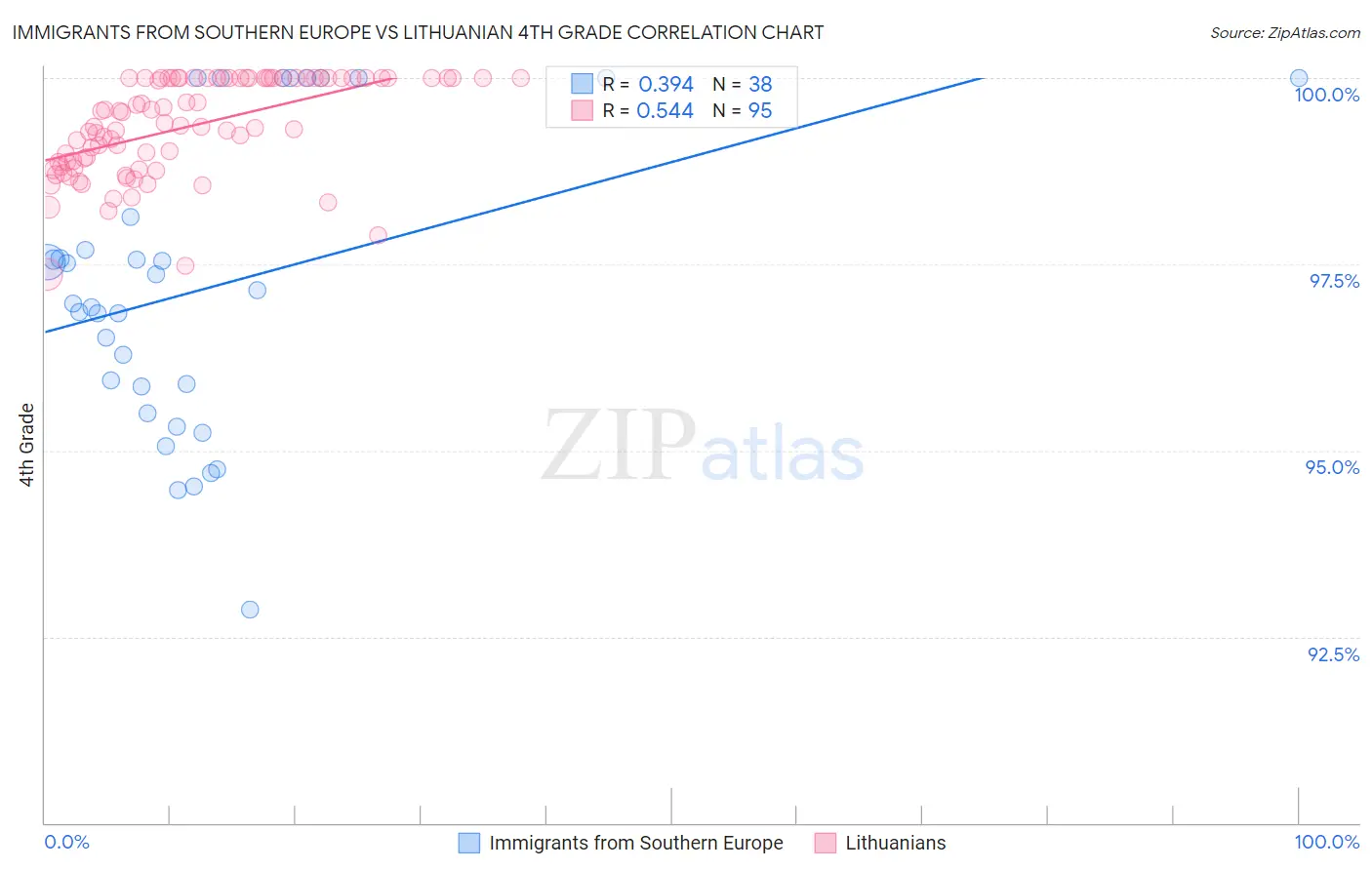 Immigrants from Southern Europe vs Lithuanian 4th Grade