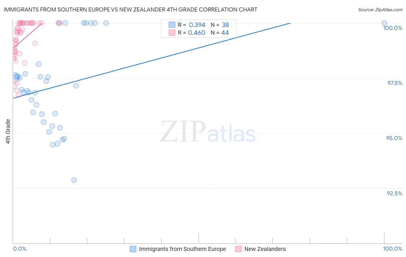 Immigrants from Southern Europe vs New Zealander 4th Grade