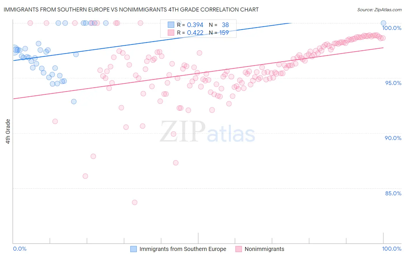 Immigrants from Southern Europe vs Nonimmigrants 4th Grade