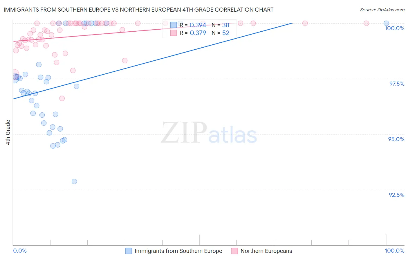 Immigrants from Southern Europe vs Northern European 4th Grade