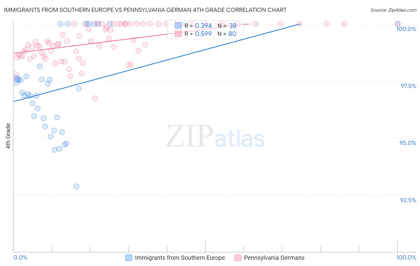 Immigrants from Southern Europe vs Pennsylvania German 4th Grade