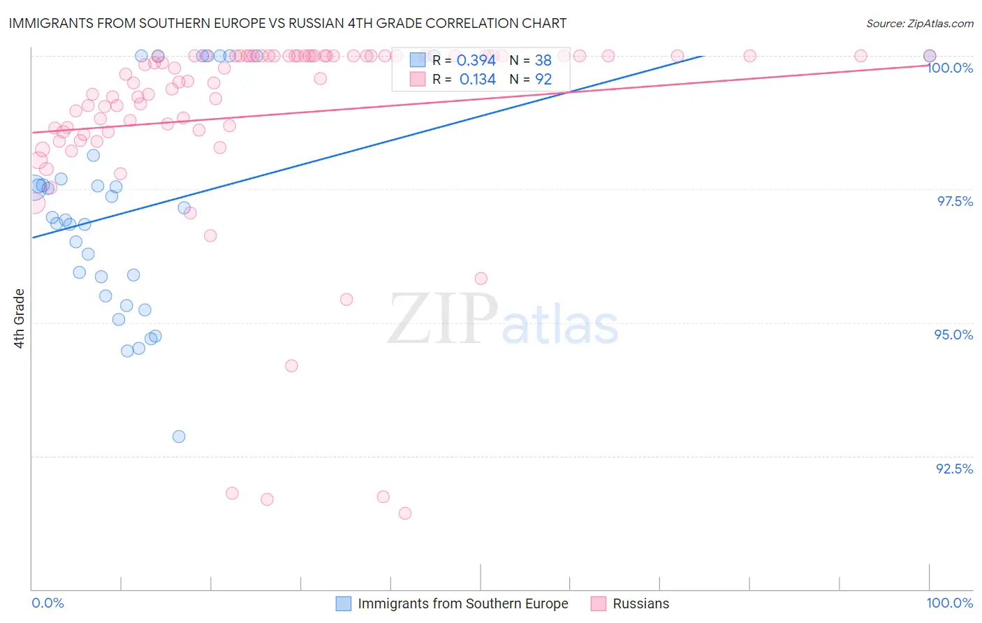 Immigrants from Southern Europe vs Russian 4th Grade