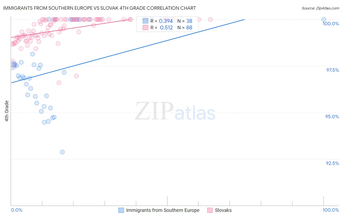 Immigrants from Southern Europe vs Slovak 4th Grade