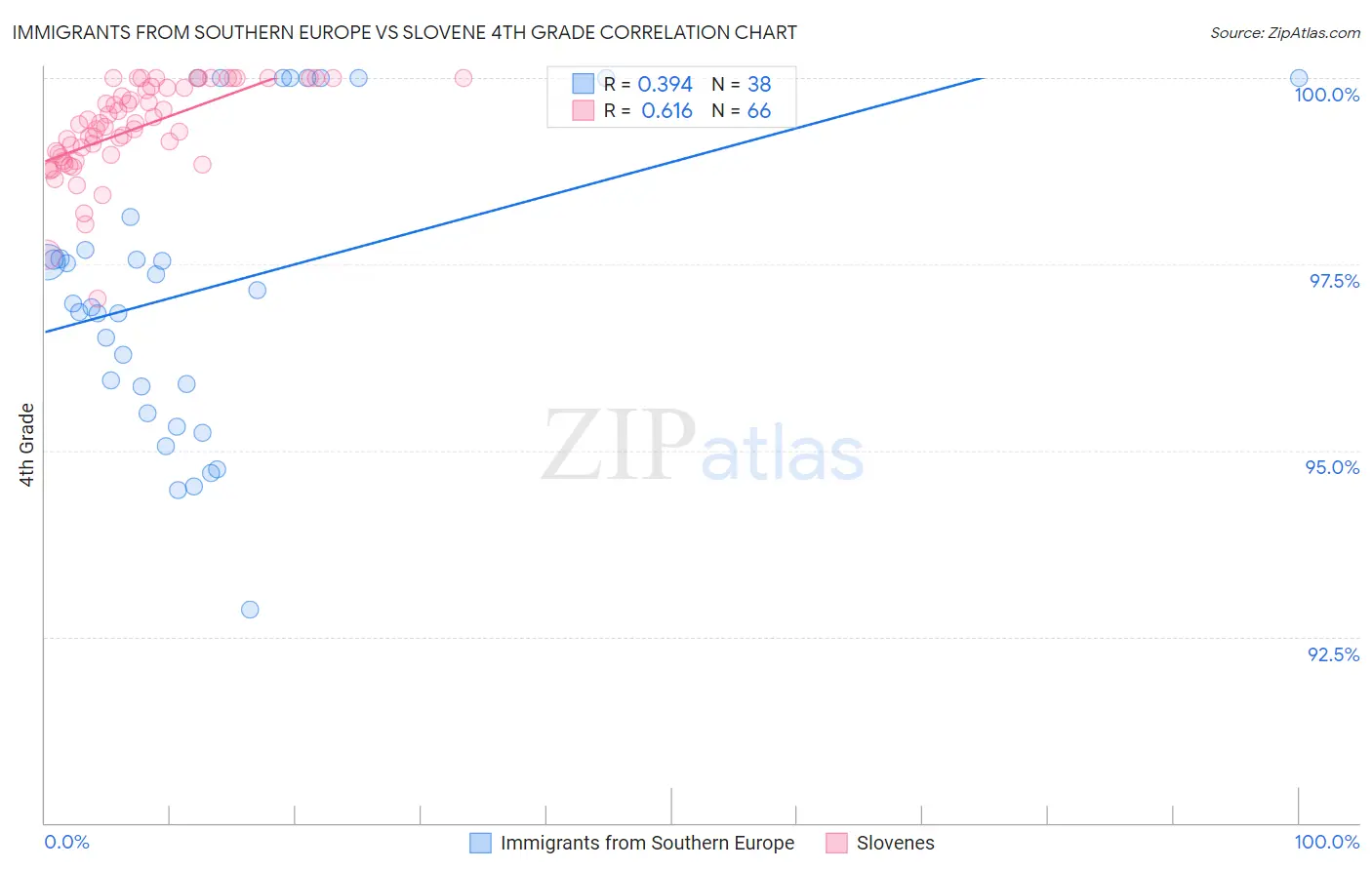 Immigrants from Southern Europe vs Slovene 4th Grade