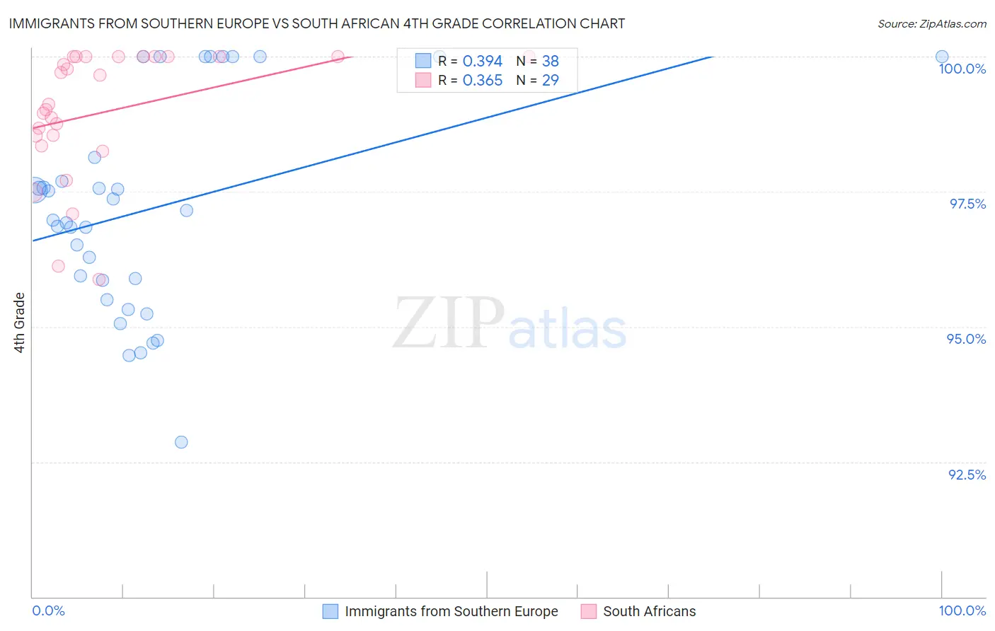 Immigrants from Southern Europe vs South African 4th Grade