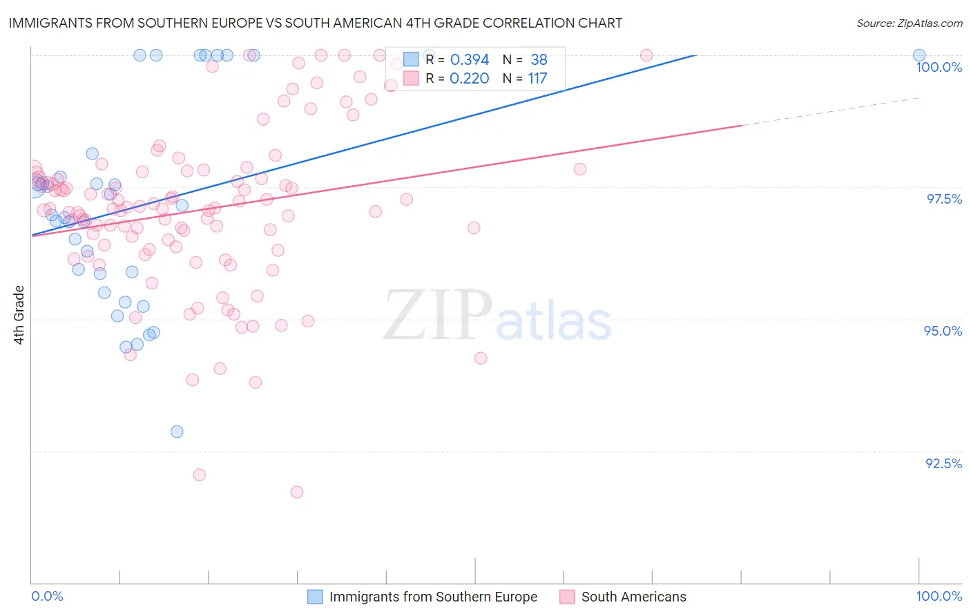 Immigrants from Southern Europe vs South American 4th Grade