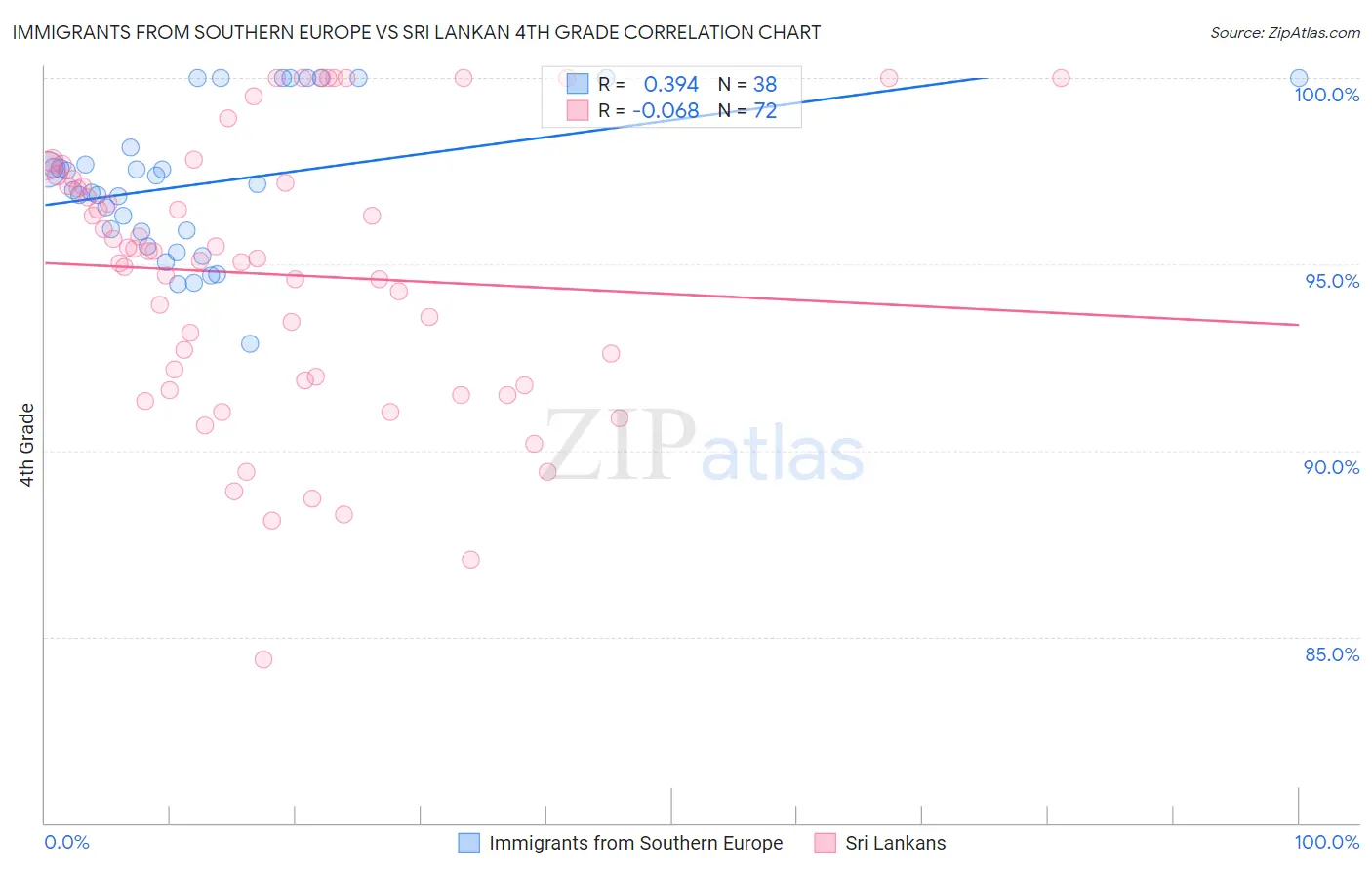 Immigrants from Southern Europe vs Sri Lankan 4th Grade